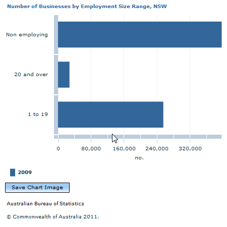 Graph Image for Number of Businesses by Employment Size Range, NSW